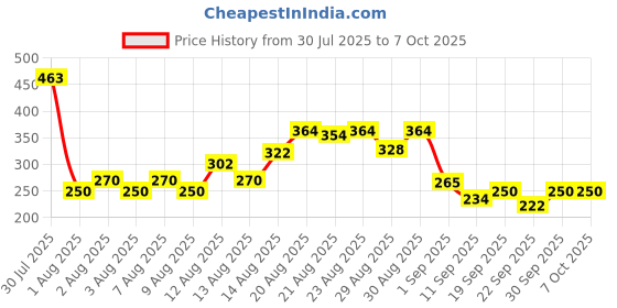 ajio.com nivea Refreshing Soft Moistuizing Cream SPF 15 nivea Price History Graph from 30 Jul 2025 to 7 Oct 2025