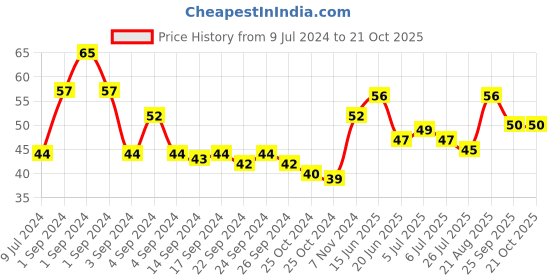 ajio.com tulips Refreshing Wet Wipes - Japanese Cherry tulips Price History Graph from 9 Jul 2024 to 20 Oct 2025