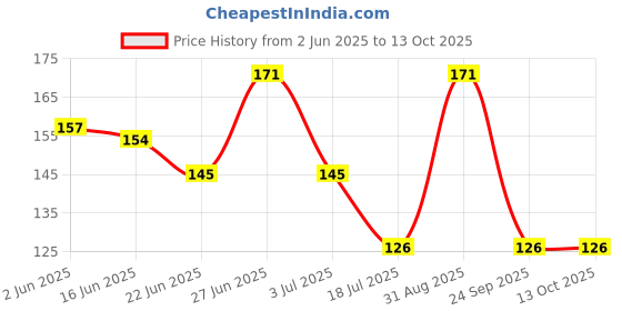 ajio.com cread craft Refrigerator Cover with Fridge Mat  cread craft Price History Graph from 2 Jun 2025 to 13 Oct 2025