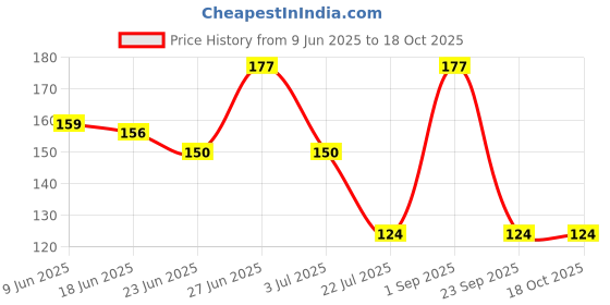 ajio.com cread craft Refrigerator Cover with Fridge Mat  cread craft Price History Graph from 9 Jun 2025 to 18 Oct 2025