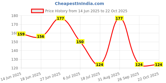 ajio.com cread craft Refrigerator Cover with Fridge Mat  cread craft Price History Graph from 14 Jun 2025 to 22 Oct 2025