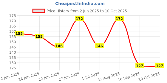 ajio.com cread craft Refrigerator Cover with Fridge Mat    cread craft Price History Graph from 2 Jun 2025 to 10 Oct 2025