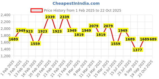 ajio.com tommy hilfiger Reg Corp Logo Crew-Neck T-Shirt tommy hilfiger Price History Graph from 1 Feb 2025 to 21 Oct 2025