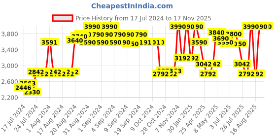 ajio.com regal Lace-Up Oxfords with Genuine Leather Upper regal Price History Graph from 17 Jul 2024 to 17 Nov 2025