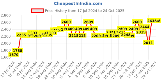ajio.com cosa nostraa Regal Magic Brooch cosa nostraa Price History Graph from 17 Jul 2024 to 24 Oct 2025