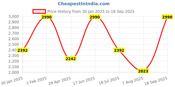 ajio.com regal Men Genuine Leather Slip-On Sandals regal Price History Graph from 30 Jan 2025 to 18 Sep 2025