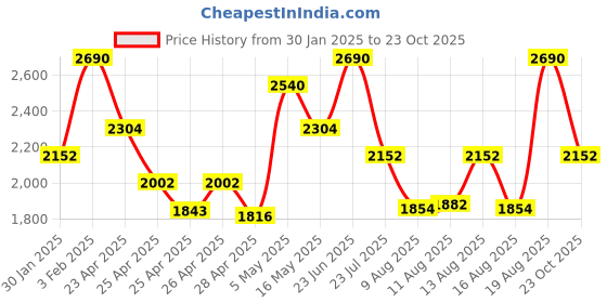 ajio.com regal Men Genuine Leather Toe-Ring Kolhapuris regal Price History Graph from 30 Jan 2025 to 23 Oct 2025