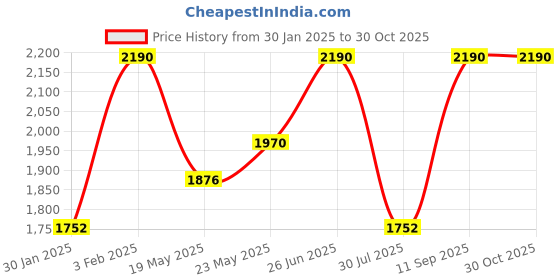 ajio.com regal Men Genuine Leather Toe-Ring Sandals regal Price History Graph from 30 Jan 2025 to 30 Oct 2025