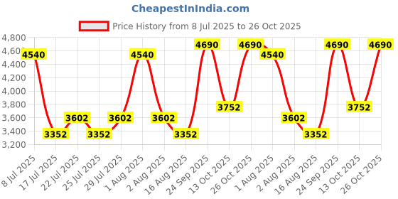 ajio.com regal Men Lace-Up Formal Shoes regal Price History Graph from 8 Jul 2025 to 26 Oct 2025