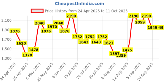 ajio.com regal Men Open-Toe Slip-On Sandals regal Price History Graph from 24 Apr 2025 to 11 Oct 2025