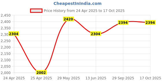 ajio.com regal Men Open-Toe Slip-On Sandals regal Price History Graph from 24 Apr 2025 to 16 Oct 2025