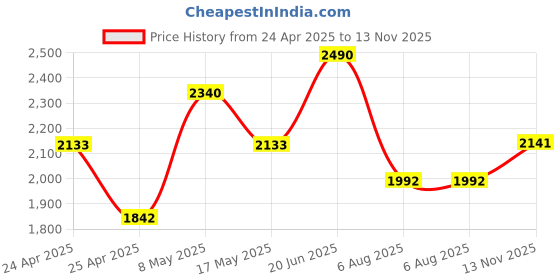 ajio.com regal Men Open-Toe Slip-On Sandals regal Price History Graph from 24 Apr 2025 to 13 Nov 2025
