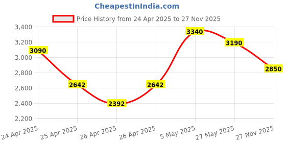 ajio.com regal Men Round-Toe Slip-On Loafers regal Price History Graph from 24 Apr 2025 to 27 Nov 2025