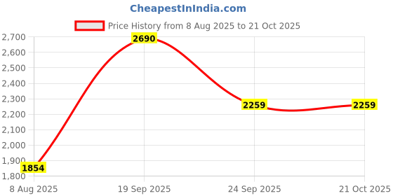 ajio.com regal Men Sandals With Leather Upper regal Price History Graph from 8 Aug 2025 to 19 Oct 2025
