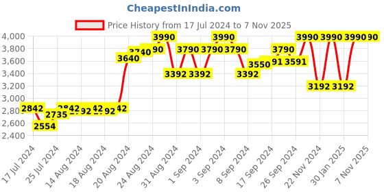 ajio.com regal Men Slip-On Casual Shoes regal Price History Graph from 17 Jul 2024 to 6 Nov 2025
