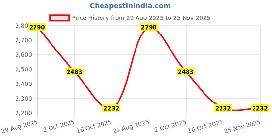 ajio.com regal Men Slip-On Formal Shoes regal Price History Graph from 29 Aug 2025 to 25 Nov 2025