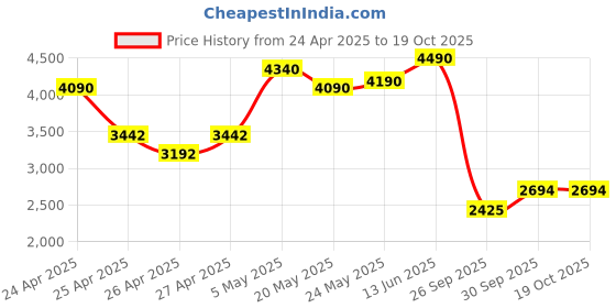 ajio.com regal Men Slip-On Round-Toe Shoes regal Price History Graph from 24 Apr 2025 to 17 Oct 2025