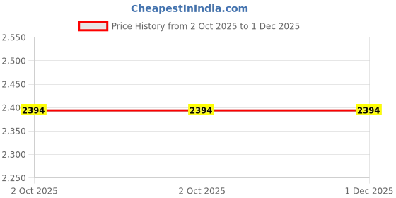 ajio.com regal Men Slip-on Sandals regal Price History Graph from 2 Oct 2025 to 30 Nov 2025