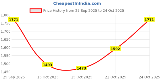 ajio.com regal Men Slip-on Sandals regal Price History Graph from 25 Sep 2025 to 24 Oct 2025