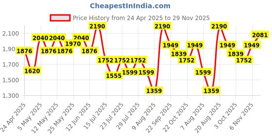 ajio.com regal Men Slip-On Slingback Sandals regal Price History Graph from 24 Apr 2025 to 29 Nov 2025