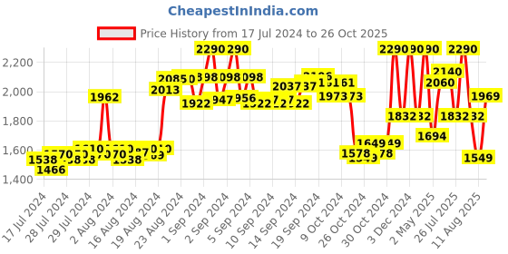ajio.com regal Men Toe-Ring Slip-On Sandals regal Price History Graph from 17 Jul 2024 to 26 Oct 2025