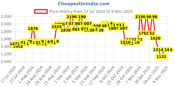 ajio.com regal Slip-On Open Toe Sandals regal Price History Graph from 17 Jul 2024 to 8 Nov 2025