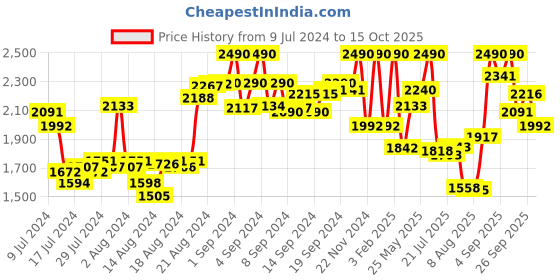 ajio.com regal Slip-on Sandals with Genuine leather upper regal Price History Graph from 9 Jul 2024 to 15 Oct 2025