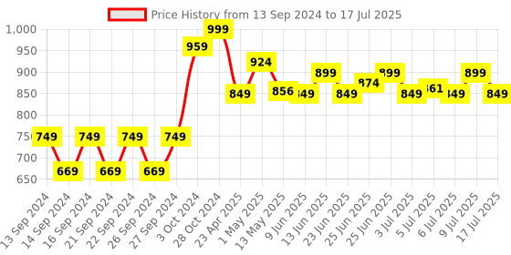 ajio.com home centre Regan Ashley Polypropylene Drawer Organizer home centre Price History Graph from 13 Sep 2024 to 9 Jul 2025