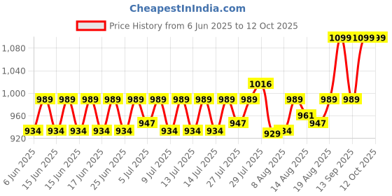 ajio.com home centre Regan Creek Storage Box home centre Price History Graph from 6 Jun 2025 to 11 Oct 2025