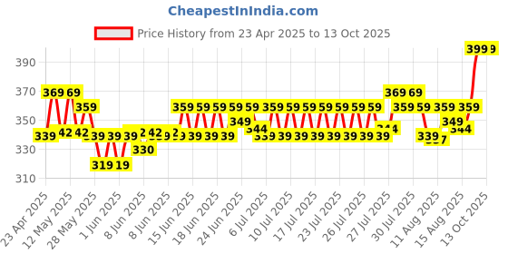 ajio.com home centre Regan Infinity Storage Basket with Bamboo Lid home centre Price History Graph from 23 Apr 2025 to 13 Oct 2025