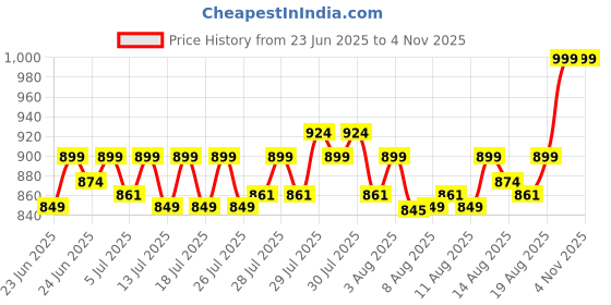 ajio.com home centre Regan Juvale Water Hyacinth Storage Box with Liner home centre Price History Graph from 23 Jun 2025 to 4 Nov 2025