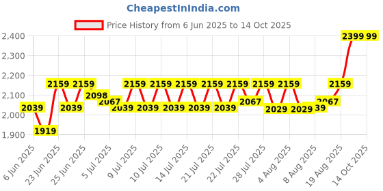 ajio.com home centre Regan Oxford Fabric Laundry Hamper home centre Price History Graph from 6 Jun 2025 to 13 Oct 2025