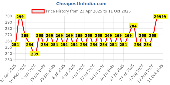 ajio.com home centre Regan Ridge Storage Bin with Bamboo Lid home centre Price History Graph from 23 Apr 2025 to 11 Oct 2025
