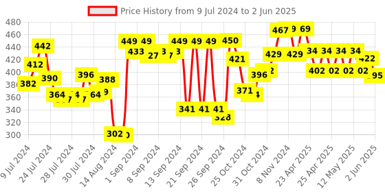 ajio.com kuber industries Regrigerator Storage Crisper with Lid kuber industries Price History Graph from 9 Jul 2024 to 2 Jun 2025