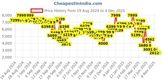 ajio.com puma Reguar Fit Zip-Front Hooded Jacket puma Price History Graph from 19 Aug 2024 to 4 Dec 2025