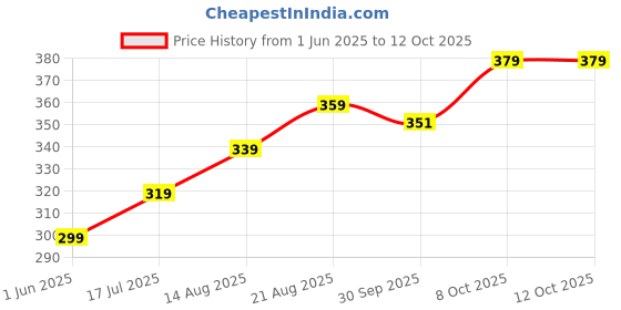 ajio.com levis  Regular Abstract Briefs levis Price History Graph from 1 Jun 2025 to 12 Oct 2025