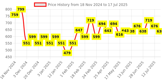 ajio.com damensch Regular Abstract Lounge T-shirt damensch Price History Graph from 18 Nov 2024 to 17 Jul 2025