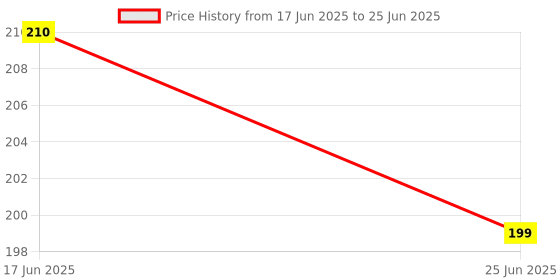 ajio.com ptvize Regular Animal Trunks ptvize Price History Graph from 17 Jun 2025 to 25 Jun 2025