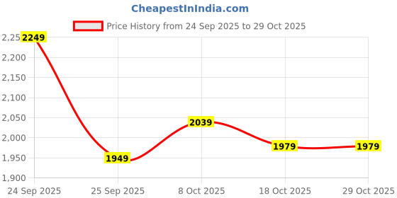 ajio.com puma Regular Bomber Jacket puma Price History Graph from 24 Sep 2025 to 28 Oct 2025
