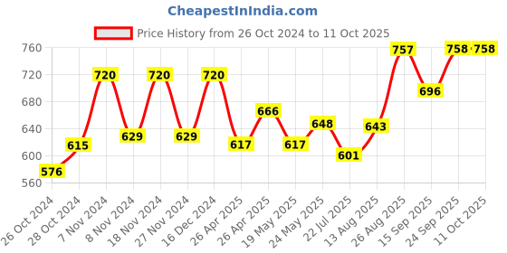 ajio.com xyxx Regular Colourblock Briefs xyxx Price History Graph from 26 Oct 2024 to 10 Oct 2025