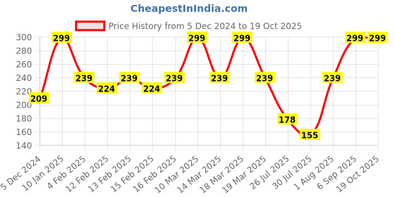 ajio.com john players Regular Colourblock Briefs john players Price History Graph from 5 Dec 2024 to 19 Oct 2025