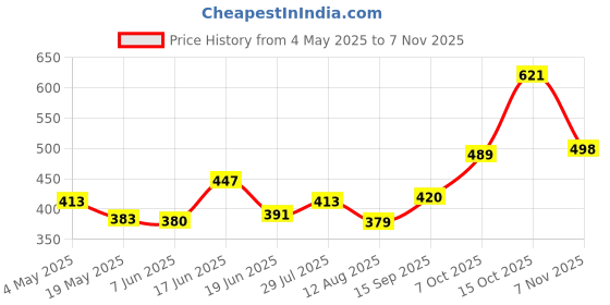 ajio.com la intimo Regular Cotton Briefs la intimo Price History Graph from 4 May 2025 to 7 Nov 2025