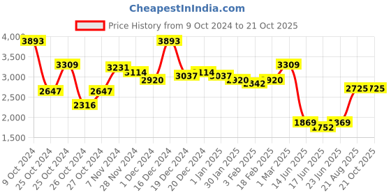 ajio.com sugercandy Regular Crochet Cardigan sugercandy Price History Graph from 9 Oct 2024 to 21 Oct 2025