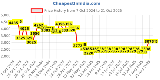 ajio.com sugercandy Regular Crochet Cardigan sugercandy Price History Graph from 7 Oct 2024 to 20 Oct 2025