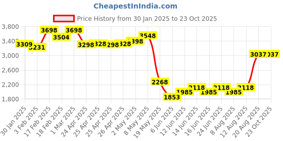 ajio.com sugercandy Regular Crochet Cardigan sugercandy Price History Graph from 30 Jan 2025 to 22 Oct 2025