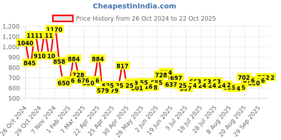 ajio.com lilpicks Regular Denim Jeans lilpicks Price History Graph from 26 Oct 2024 to 22 Oct 2025