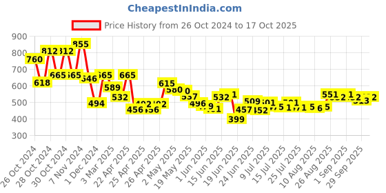 ajio.com lilpicks Regular Denim Jeans lilpicks Price History Graph from 26 Oct 2024 to 17 Oct 2025