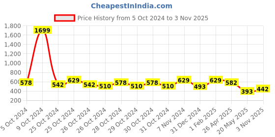 ajio.com ishti Regular Embellished Top ishti Price History Graph from 5 Oct 2024 to 3 Nov 2025