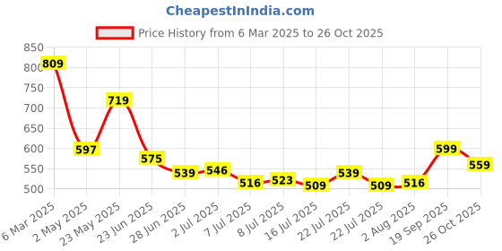 ajio.com ginger by lifestyle Regular Fit Abstract Shirt ginger by lifestyle Price History Graph from 6 Mar 2025 to 26 Oct 2025