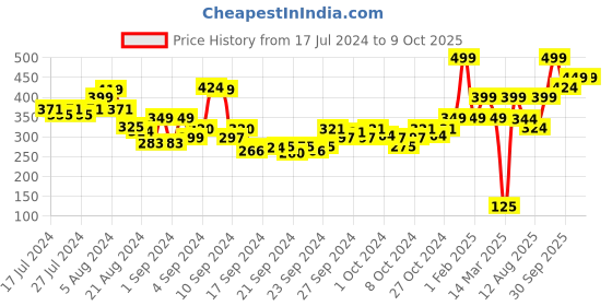 ajio.com performax Regular Fit Active Running Fast Dry & Anti-Static T-Shirt performax Price History Graph from 17 Jul 2024 to 8 Oct 2025
